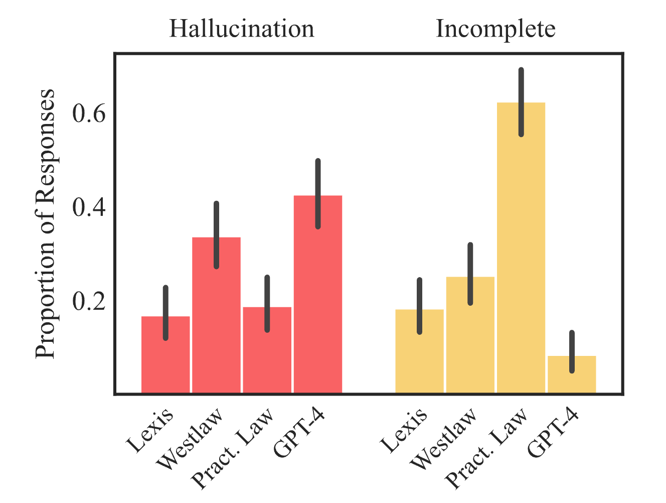 comparison of hallucinated and incomplete responses